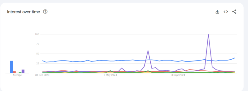 hentai comparison chart google trends 2024