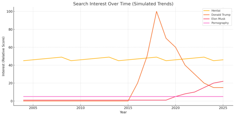 googleXtrendsXdataXsinceX2004XhentaiXpornographyXdonaldXtrumpXelonXmusk